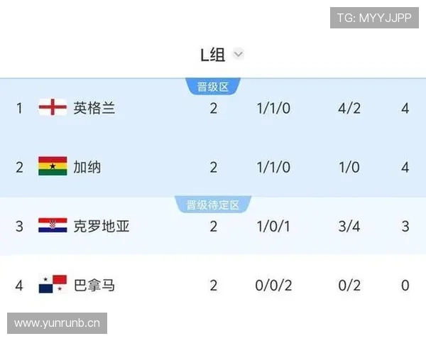 2026世界杯L组收官战复盘:英格兰击败巴拿马完成反弹 2026世界杯L组收官战复盘:英格兰击败巴拿马完成反弹